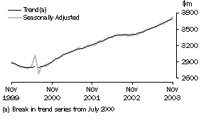Graph - State trends, Monthly seasonally adjusted and trend estimates, Victoria
