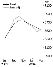 Graph - Personal Finance, Trend and Seasonally Adjusted