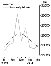 Graph - Commercial Finance, Trend and Seasonally Adjusted