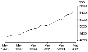 Graph: Employed Males Total