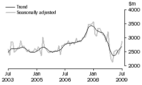 Graph: New residential building