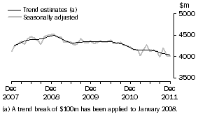 Graph: This graph shows the Trend and Seasonally adjusted estimate for Services Credits