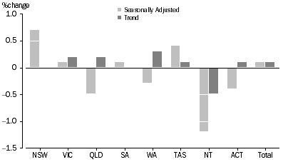 Graph: RETAIL TURNOVER, States and Territories
