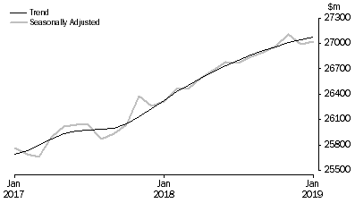 Graph: RETAIL TURNOVER, Australia