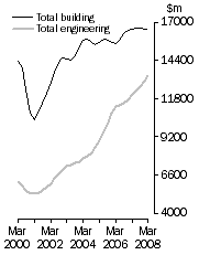 Graph: Value of constrution work done Volume terms  Trend estimates