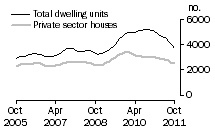 Graph: Dwelling units approved - VIC