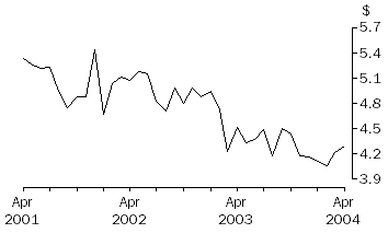 Graph: Unit Value of Wine Exports: Original