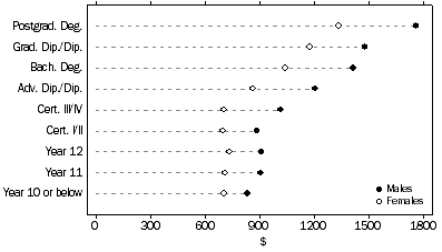 Graph: Full-time employees excl. owner managers of incorporated enterprises aged 15+, Average weekly earnings by Level of highest educational attainment