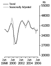 Graph: Dwelling units commenced