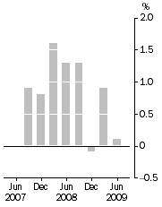 Graph: PBLCI - All Groups, Quarterly change