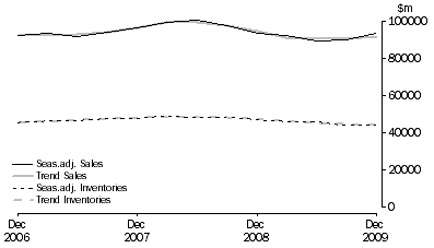 Graph: Manufacturing
