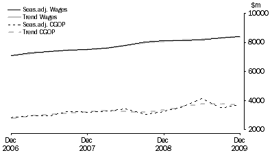 Graph: Retail Trade