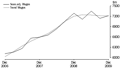 Graph: Health Care and Social Assistance