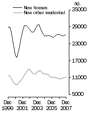 Graph: Private Sector Dwellings Commenced