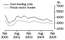 Graph: Dwelling units approved - VIC