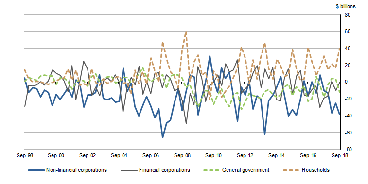 Graph 2 shows Net�financial�investment (Net lending (+) / net borrowing (-))