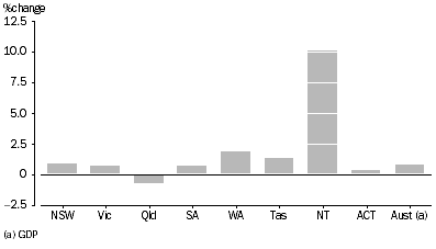 Graph: GSP PER CAPITA