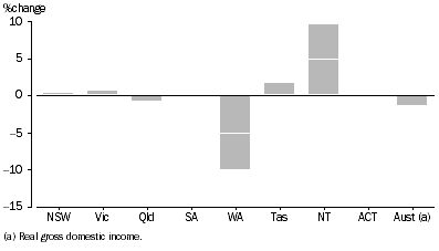 Graph: RGSI PER CAPITA: Chain volume measures