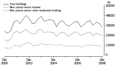 Graph: Dwelling unit commencements, original