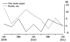 Graph: NET ISSUE OF DEBT SECURITIES, Central borrowing authorities