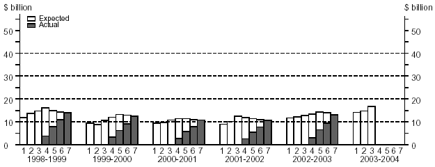 Graph: CAPITAL EXPENDITURE ON BUILDINGS AND STRUCTURES