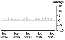 Graph: TOTAL CONSTRUCTION