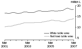 Graph: Total White and Red and Ros� Table wine, Trend