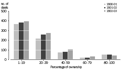 Graph: Percentage of investee company owned by venture capital vehicle