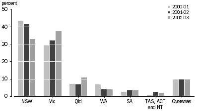 Graph: PERCENTAGE OF INVESTMENT VALUE BY LOCATION OF INVESTEE