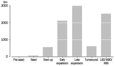 Graph: VALUE OF INVESTMENT, By investee stage—2009–10