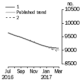 Graph: Private sector houses approved