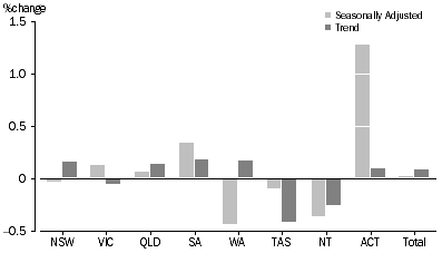 Graph: RETAIL TURNOVER, States and Territories