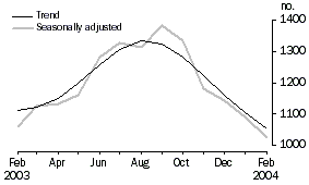 Graph: Housing Finance Tasmania