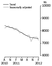 Graph: Private sector houses approved
