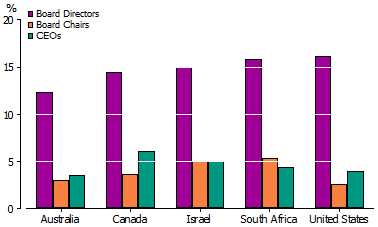 Column graph international comparison of women who were board directors, chairs and CEOs, 2012