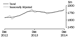 Graph: Clothing, footwear and personal accessory retailing