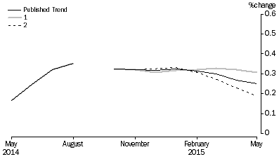 Graph: Revisions to Trend Estimates, 'What If' Graph