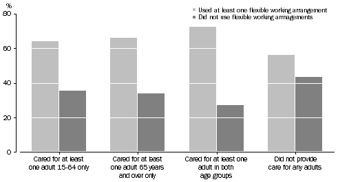 Graph: USE OF FLEXIBLE WORKING ARRANGEMENTS, By type of adult care—Queensland—2010