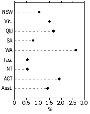 Graph: Population Growth Rate, Year ended current quarter