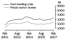Graph: Dwelling units approved - Qld