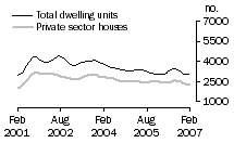 Graph: Dwelling units approved - VIC