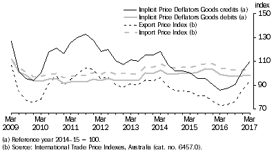 Graph: IMPLICIT PRICE DEFLATORS AND INTERNATIONAL TRADE PRICE INDEXES