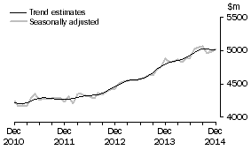 Graph: This graph shows the Trend and Seasonally adjusted estimate for Services Credits