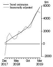 Graph: This graph shows the Balance on Goods and Services for the Trend and Seasonally adjusted series