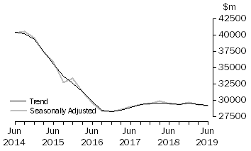 Graph: Actual New Capital Expenditure - Total