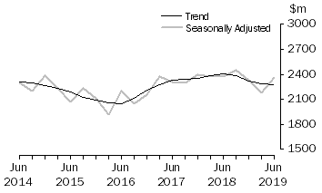 Graph: Actual New Capital Expenditure - Manufacturing