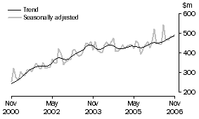Graph: Alterations and additions to residential buildings