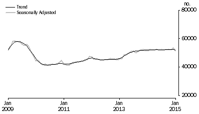 Graph: Number of Owner Occupied Dwellings Financed