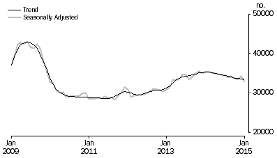 Graph: Number of owner occupied dwellings financed excluding refinancing