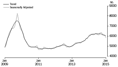 Graph: Construction of dwellings